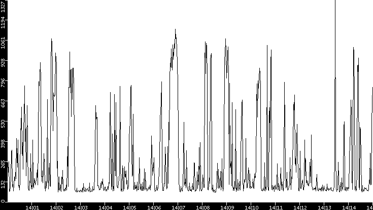 Average Packet Size vs. Time