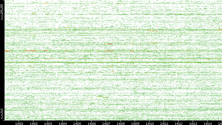 Dest. IP vs. Time