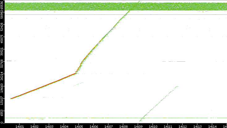 Dest. Port vs. Time