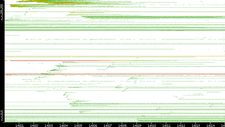 Src. IP vs. Time