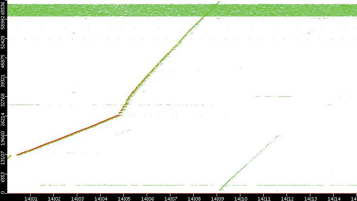 Src. Port vs. Time