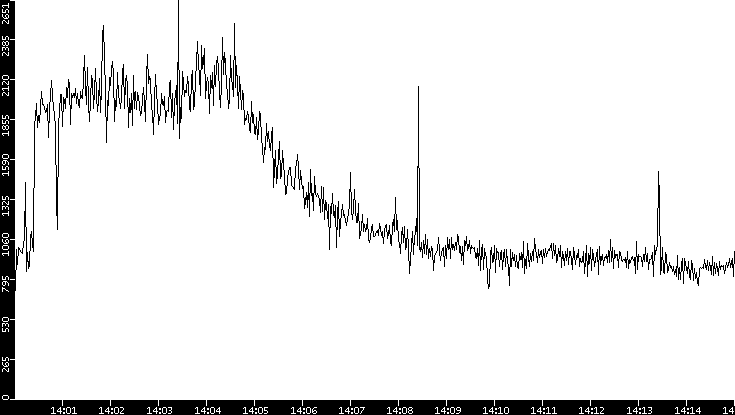 Throughput vs. Time