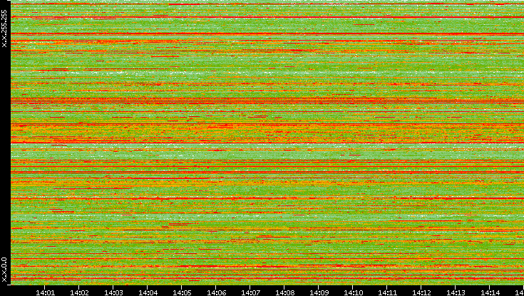 Src. IP vs. Time