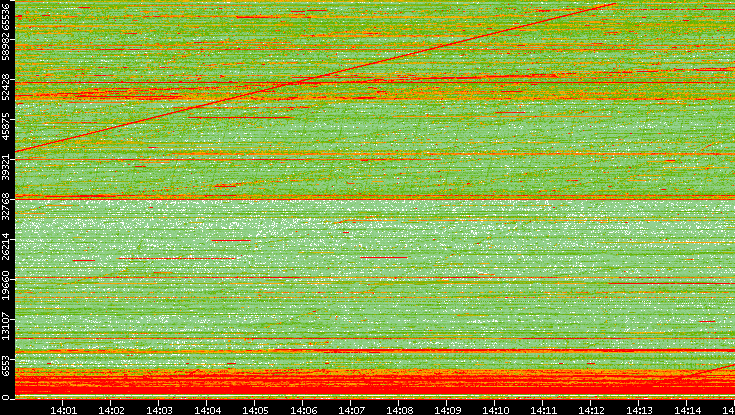 Src. Port vs. Time