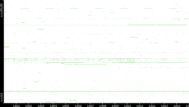 Src. IP vs. Time