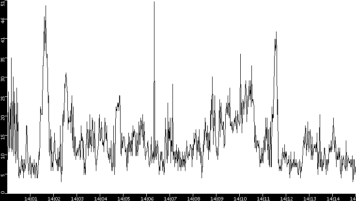 Throughput vs. Time