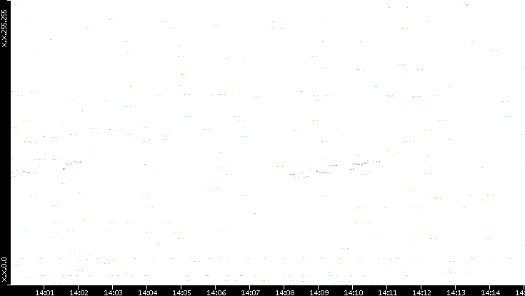 Src. IP vs. Time