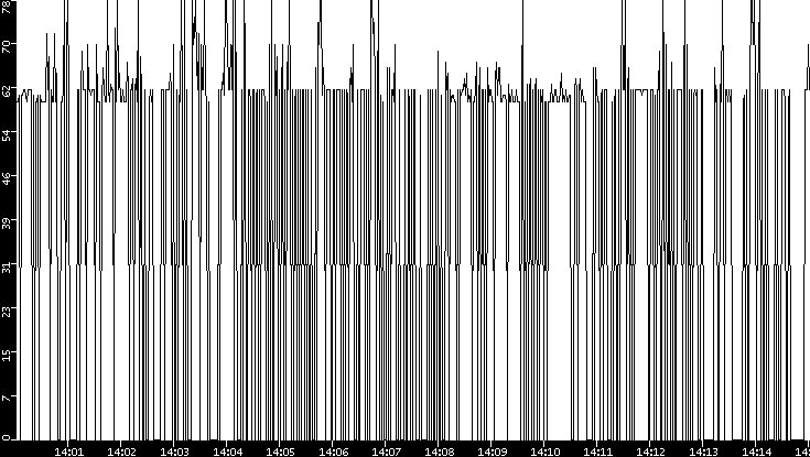 Average Packet Size vs. Time