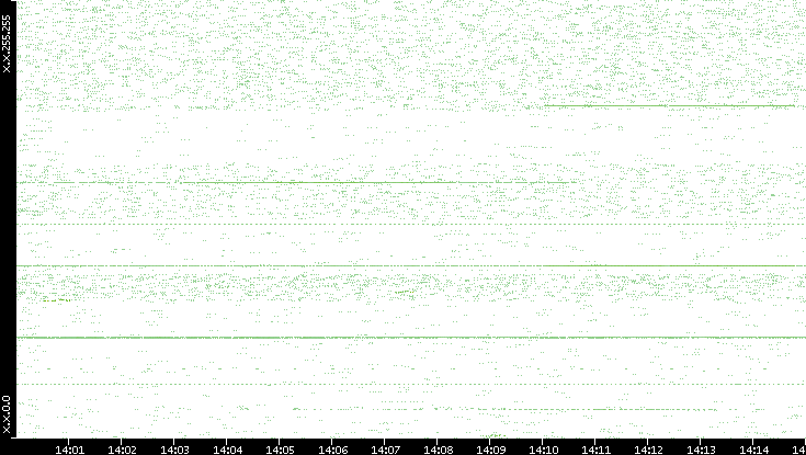 Dest. IP vs. Time