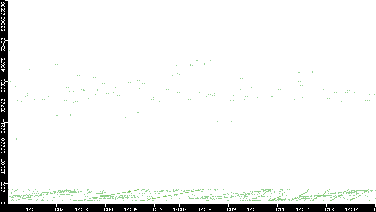 Dest. Port vs. Time