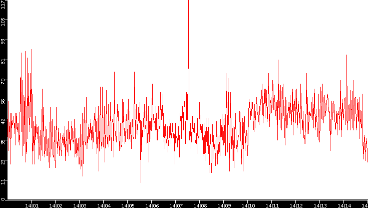 Nb. of Packets vs. Time