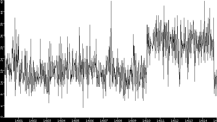 Throughput vs. Time