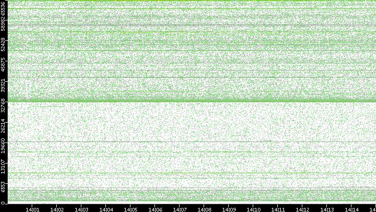 Dest. Port vs. Time