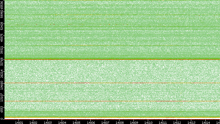 Src. Port vs. Time