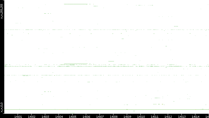 Dest. IP vs. Time