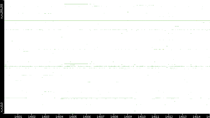 Src. IP vs. Time