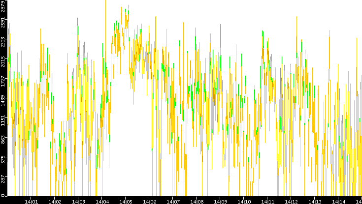 Entropy of Port vs. Time