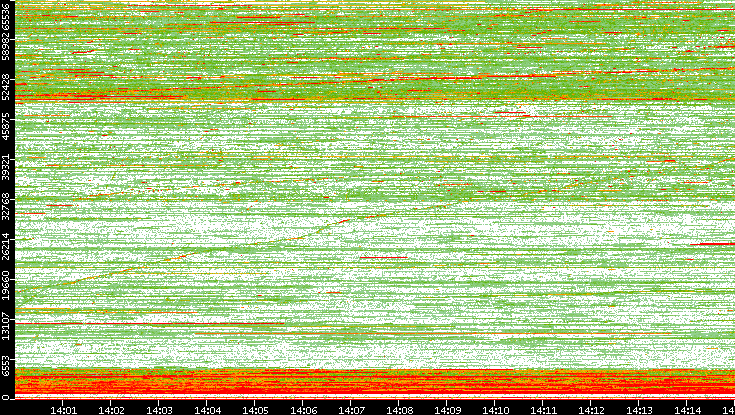 Dest. Port vs. Time