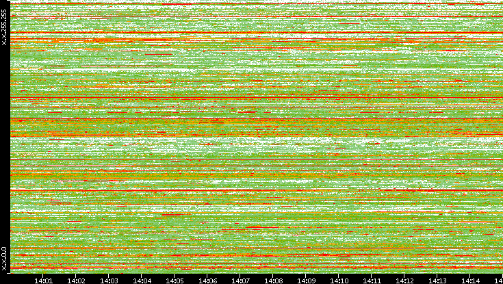 Src. IP vs. Time