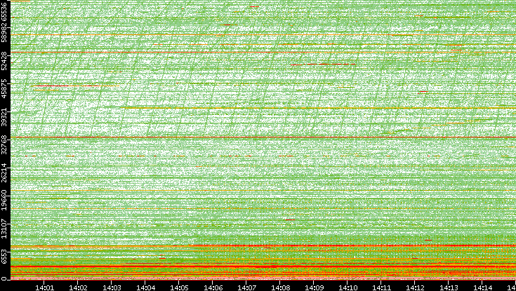 Dest. Port vs. Time