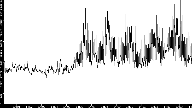 Throughput vs. Time