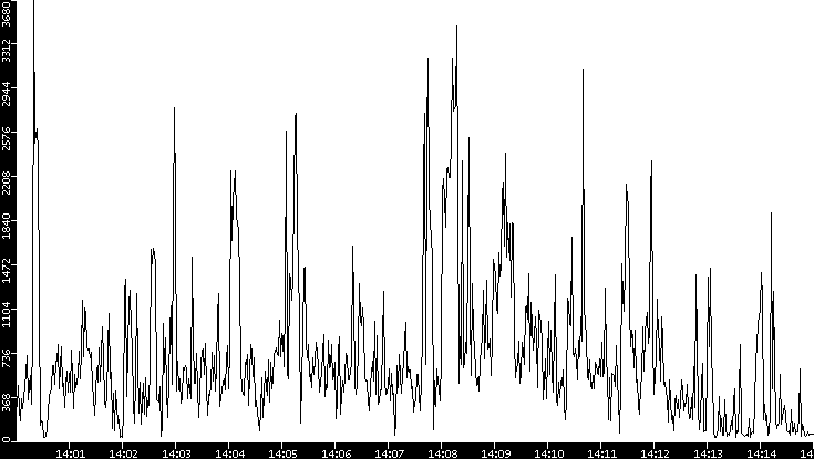 Throughput vs. Time