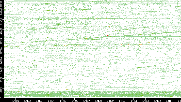 Src. Port vs. Time