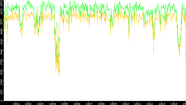 Entropy of Port vs. Time