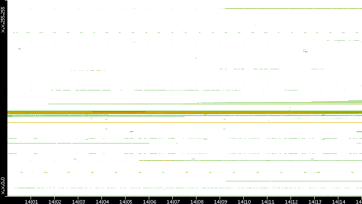 Dest. IP vs. Time