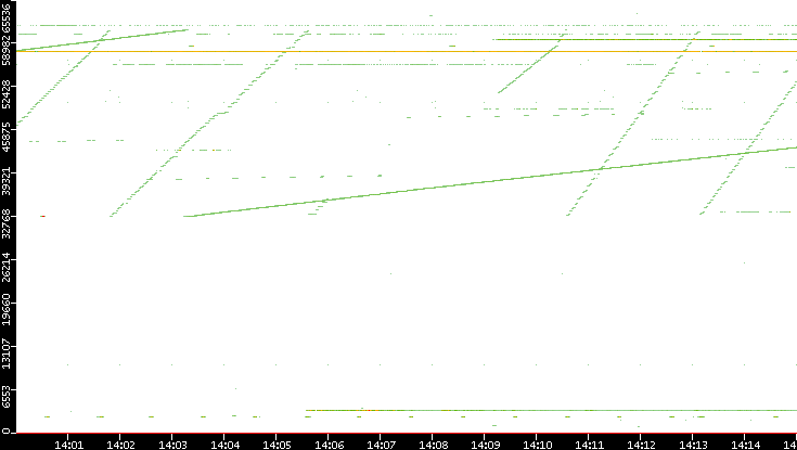 Dest. Port vs. Time