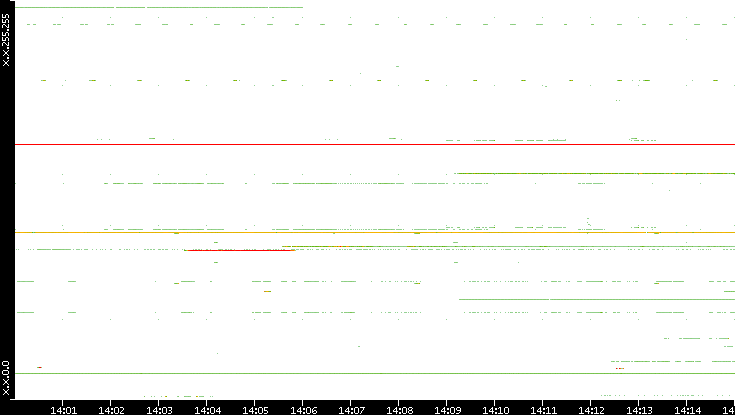 Src. IP vs. Time