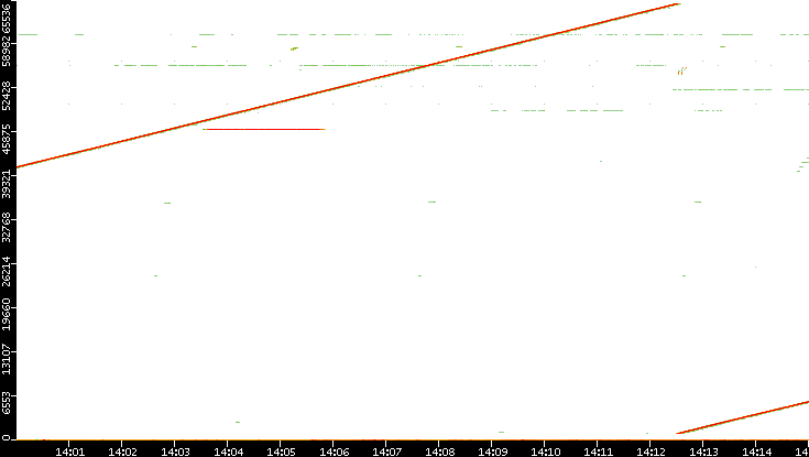 Src. Port vs. Time