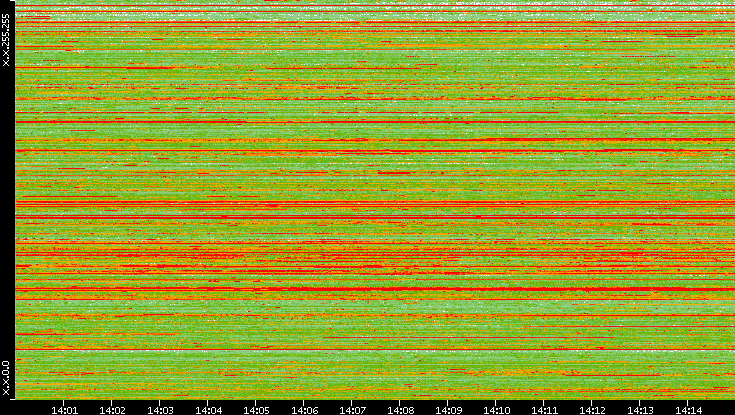 Src. IP vs. Time