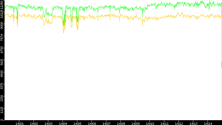 Entropy of Port vs. Time