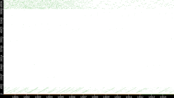 Dest. Port vs. Time