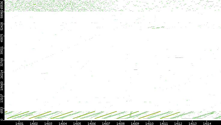 Src. Port vs. Time