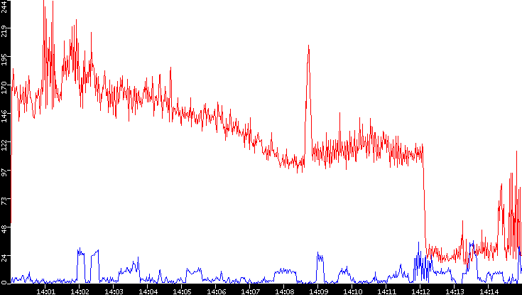 Nb. of Packets vs. Time