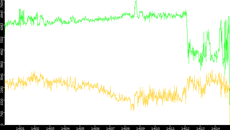 Entropy of Port vs. Time