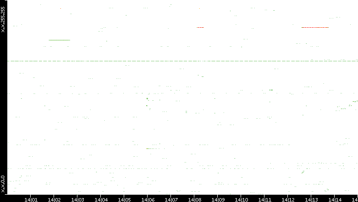 Src. IP vs. Time