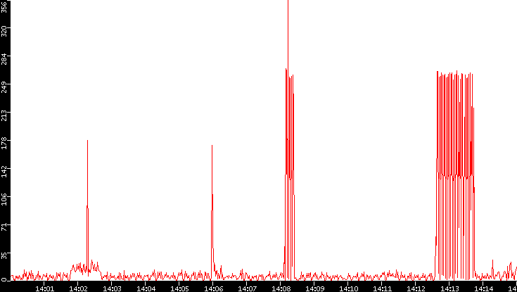 Nb. of Packets vs. Time