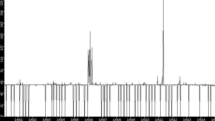 Average Packet Size vs. Time