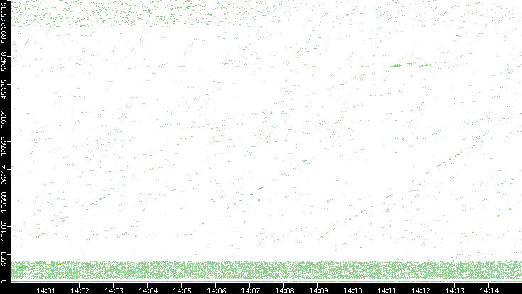 Src. Port vs. Time