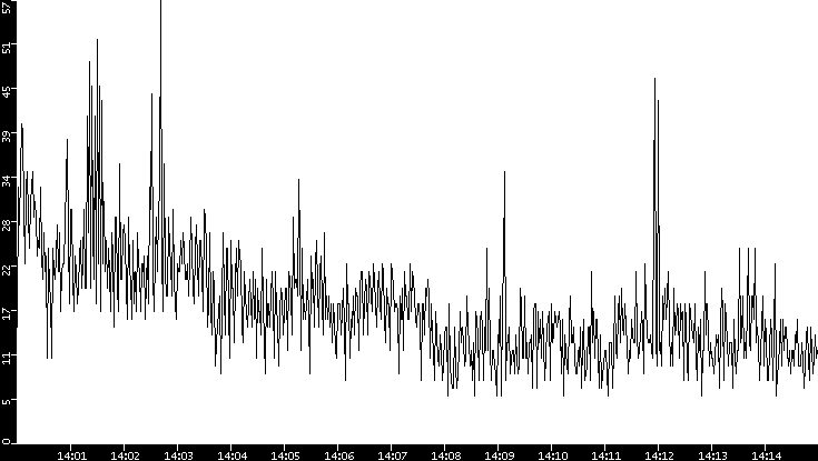 Throughput vs. Time