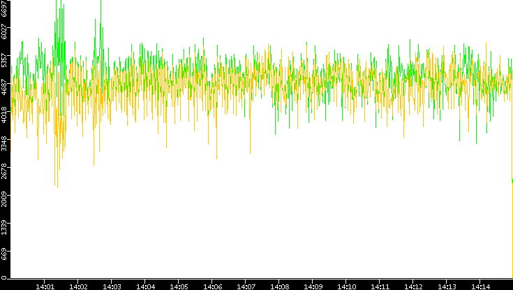 Entropy of Port vs. Time