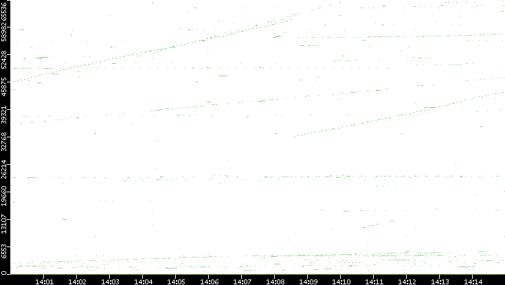 Dest. Port vs. Time