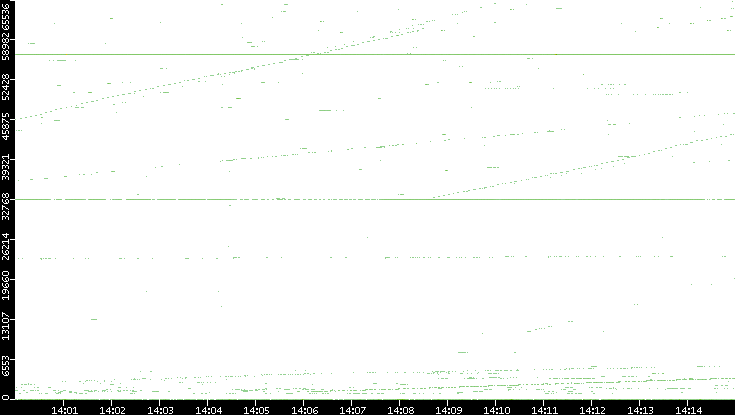 Src. Port vs. Time