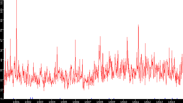 Nb. of Packets vs. Time