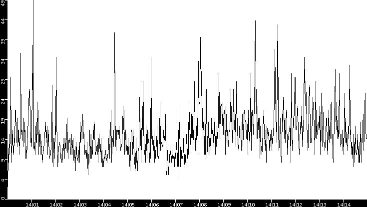 Throughput vs. Time