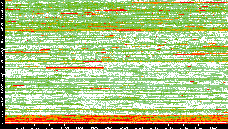 Dest. Port vs. Time