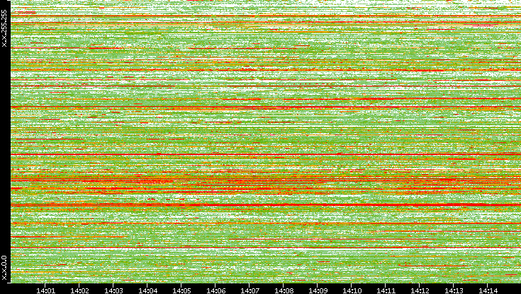 Src. IP vs. Time